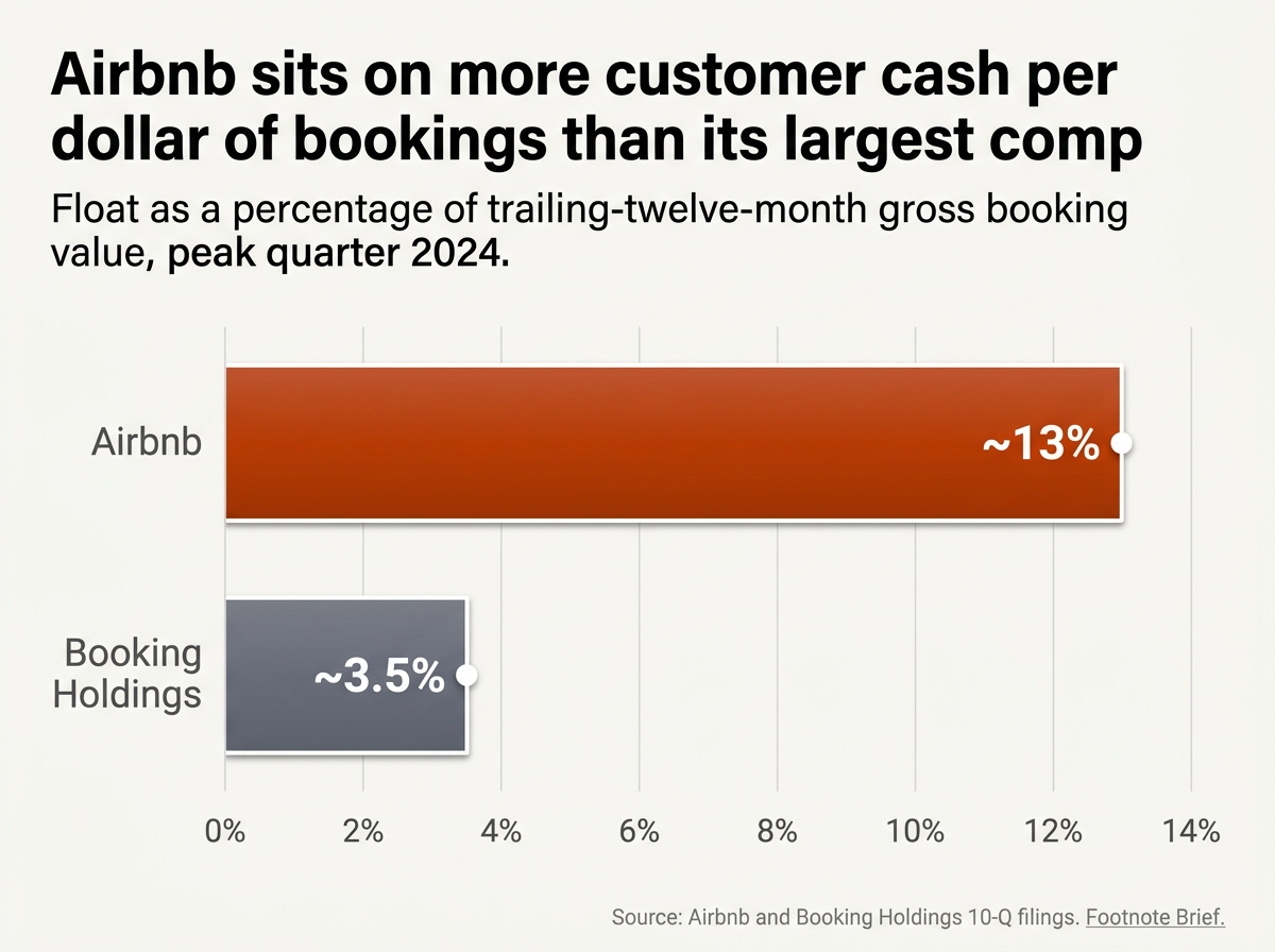 Horizontal bar chart comparing peak-quarter customer float as a percentage of gross booking value at Airbnb and Booking Holdings, with Airbnb roughly four times higher.
