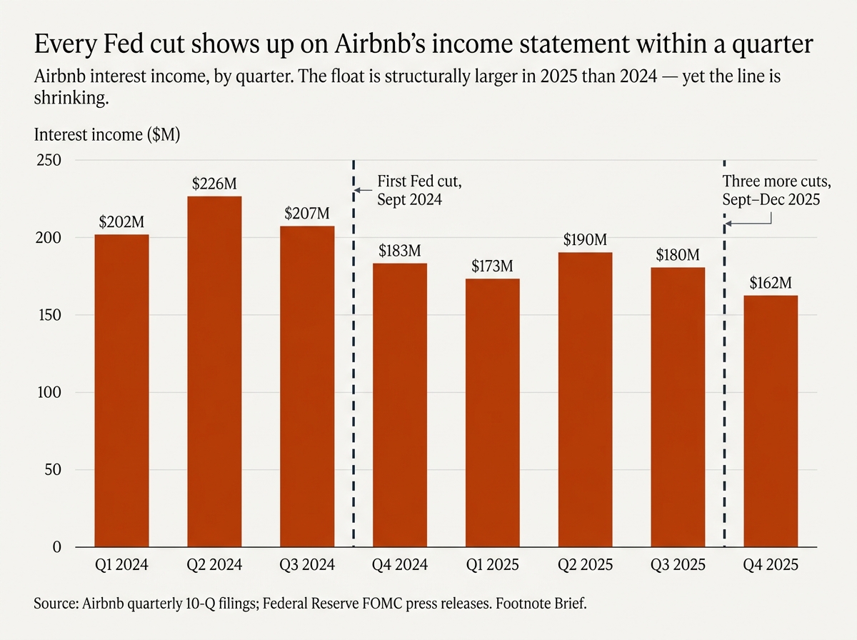 Column chart of Airbnb's quarterly interest income from early 2024 through end of 2025, showing a clear declining trend that begins after the first Federal Reserve rate cut in September 2024.