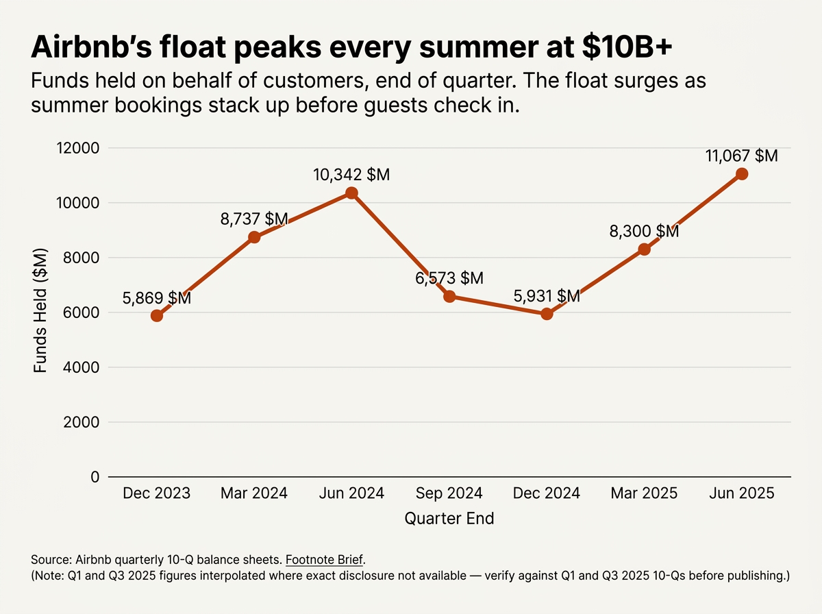 Line chart showing Airbnb's customer float balance peaking each summer, reaching $10.3 billion in mid-2024 and a new high of $11.1 billion in mid-2025.