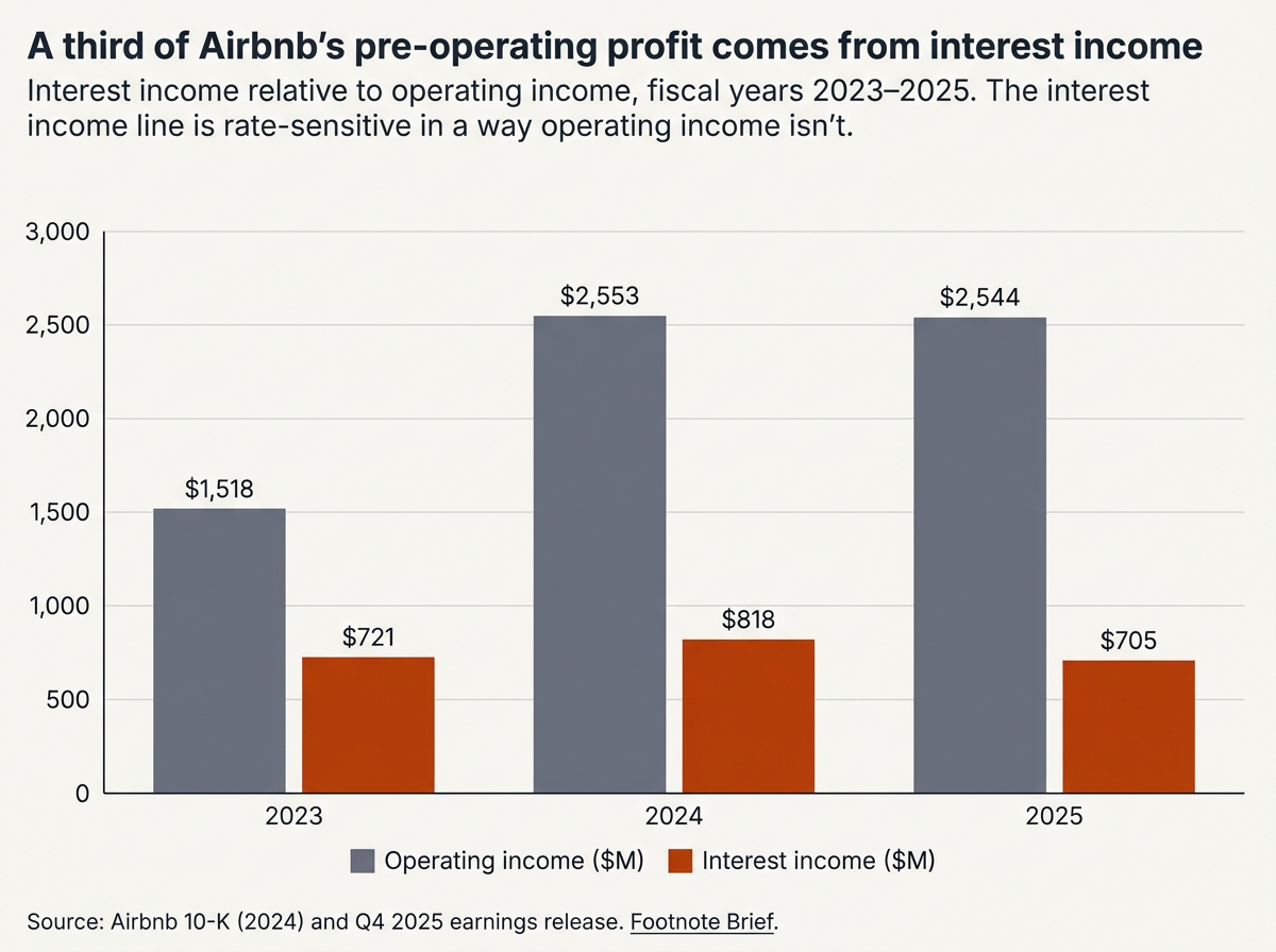 Grouped column chart comparing Airbnb's operating income and interest income from 2023 to 2025, showing interest income roughly equal to a third of operating income each year.