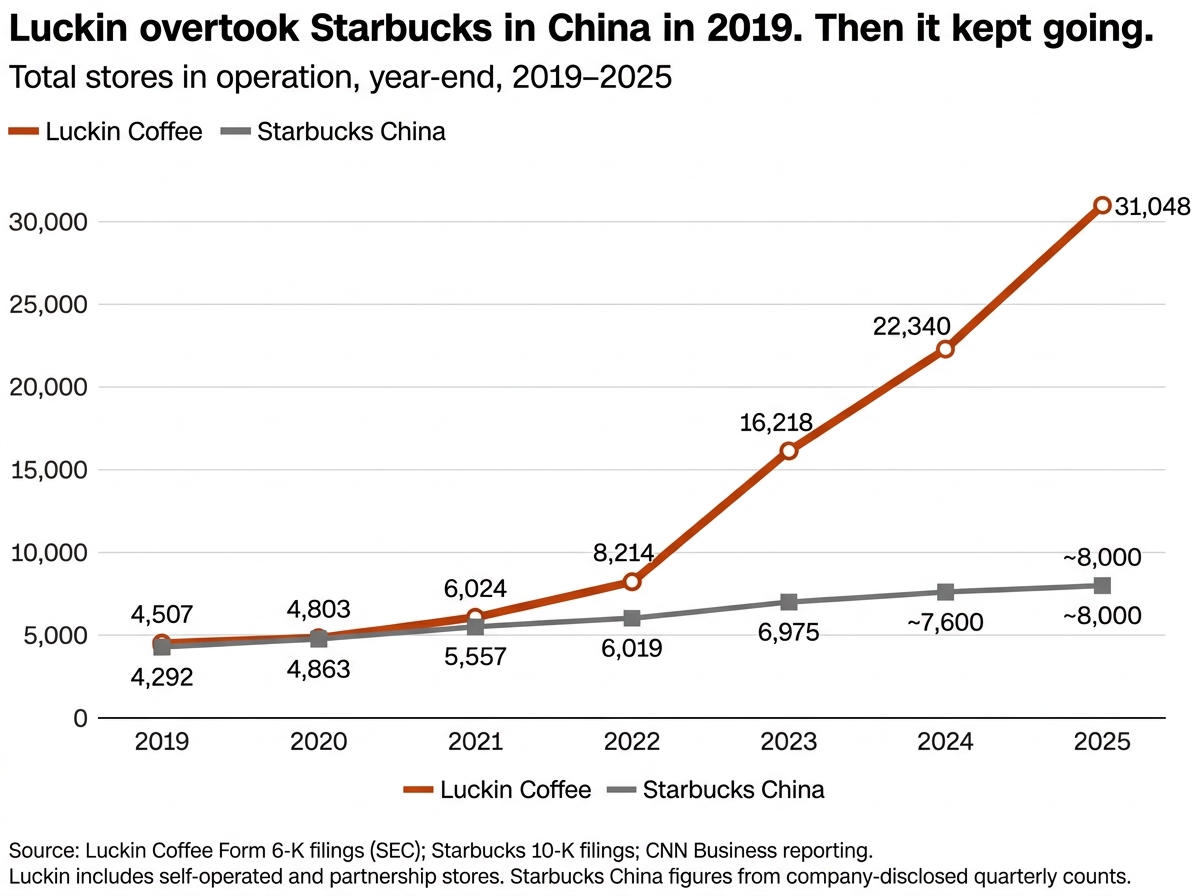 Luckin Coffee vs Starbucks China