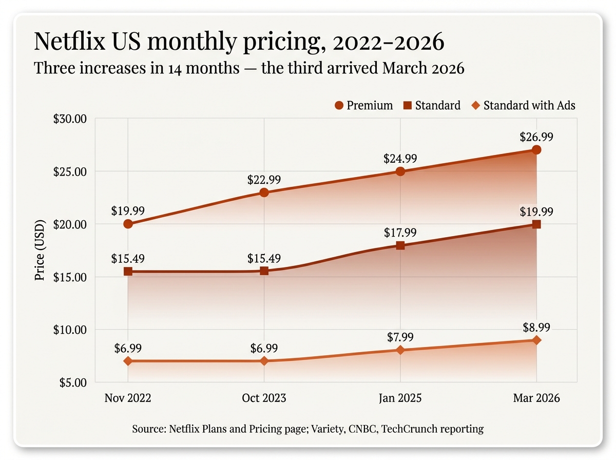 Line chart showing Netflix's three US subscription tiers rising in price from 2022 to 2026, with three documented increases