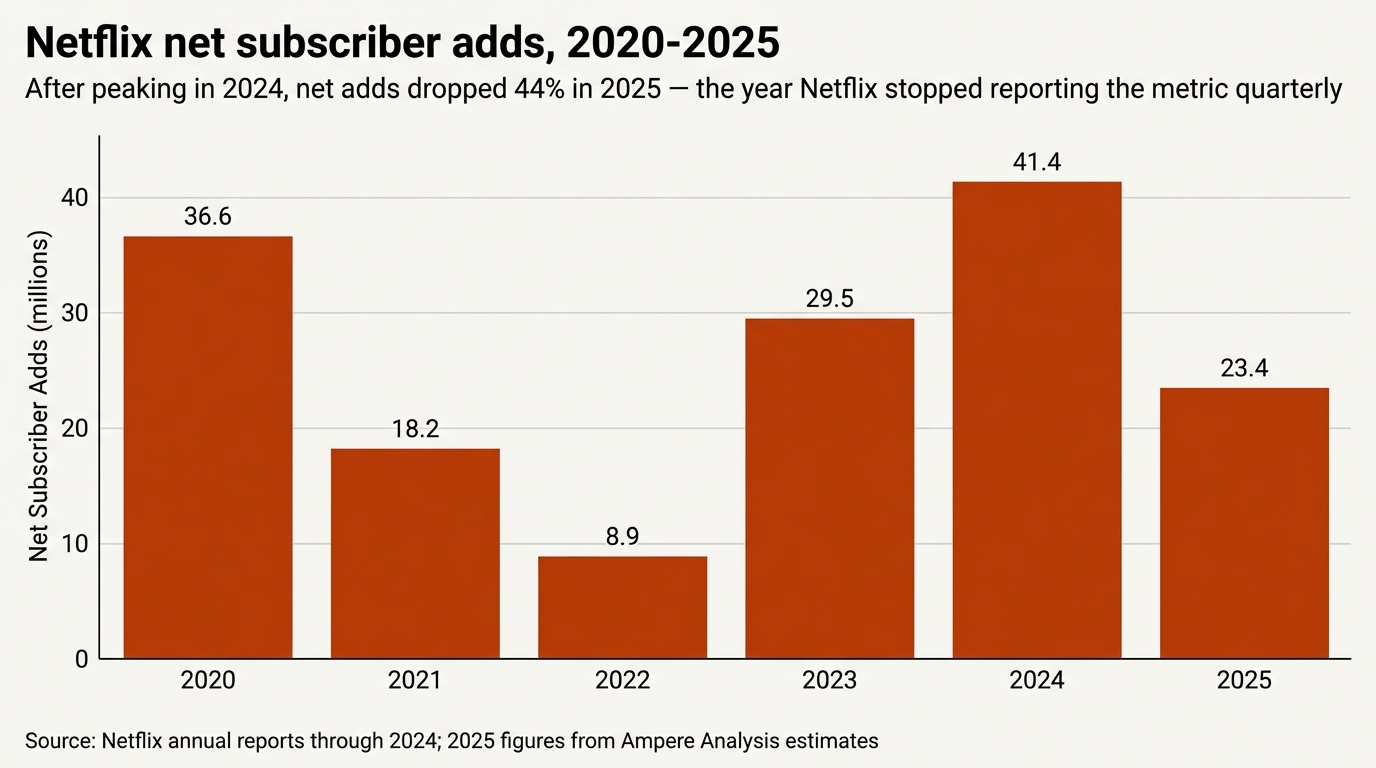 Bar chart showing Netflix net subscriber additions from 2020 to 2025, peaking at 41.4 million in 2024 and falling to 23.4 million in 2025
