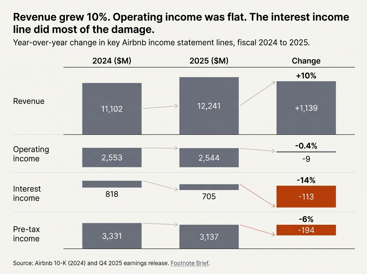 Comparison chart showing Airbnb revenue growing 10% from 2024 to 2025 while operating income stayed flat and interest income declined by 14%.
