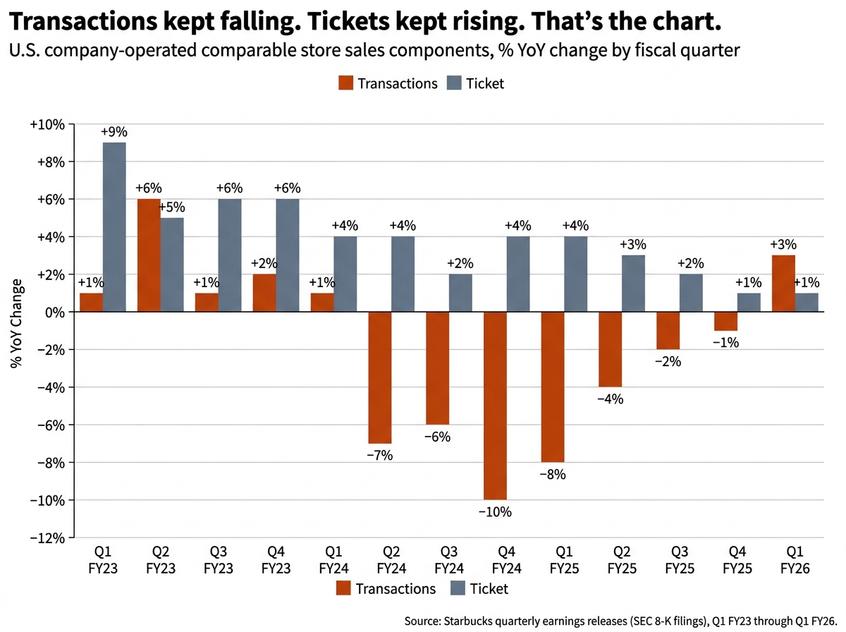 Transactions and Ticket YoY Change