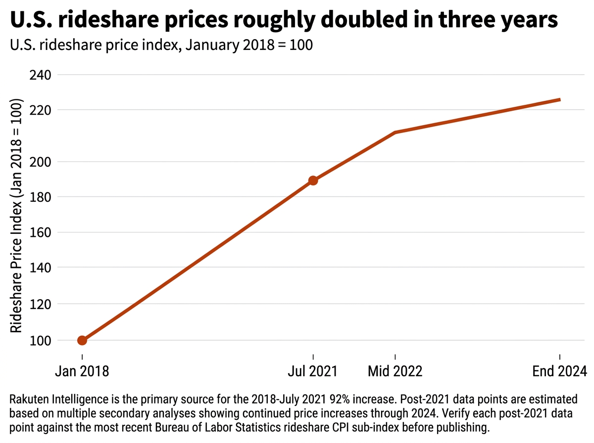 U.S. rideshare prices doubled