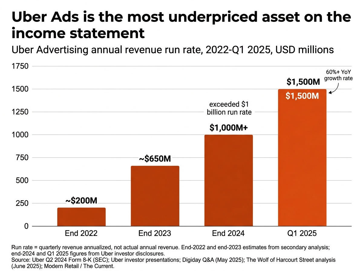 Uber Ads revenue run rate