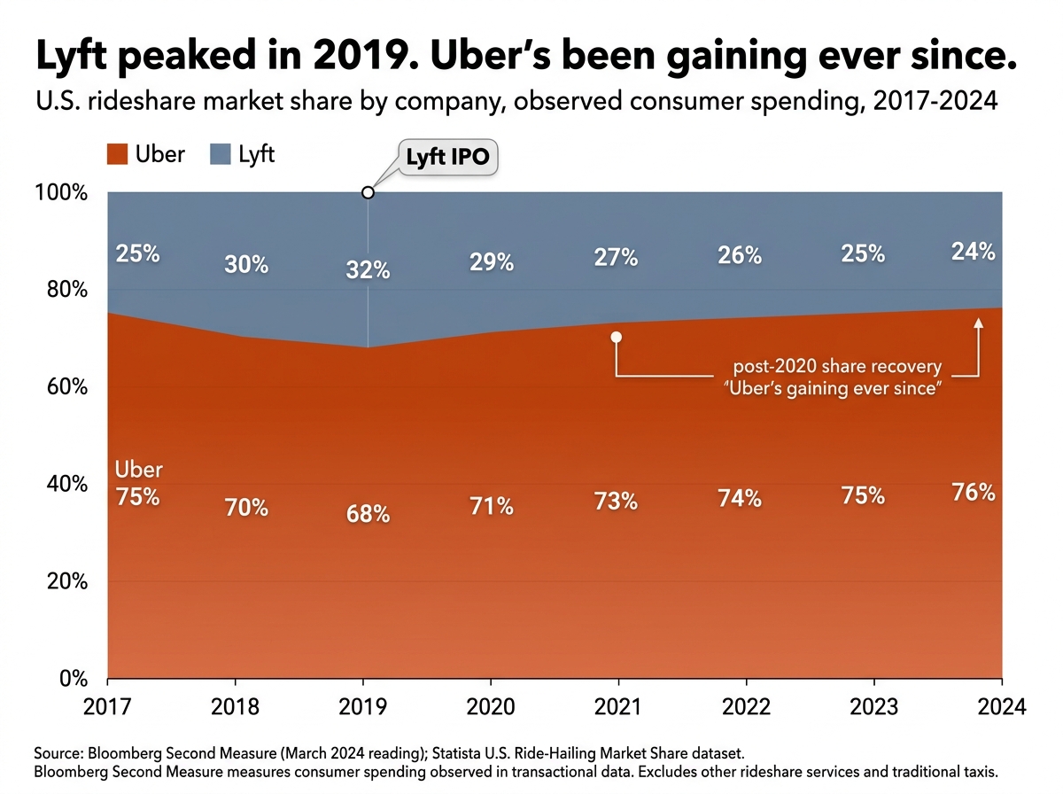 Uber Lyft market share 2017-2024
