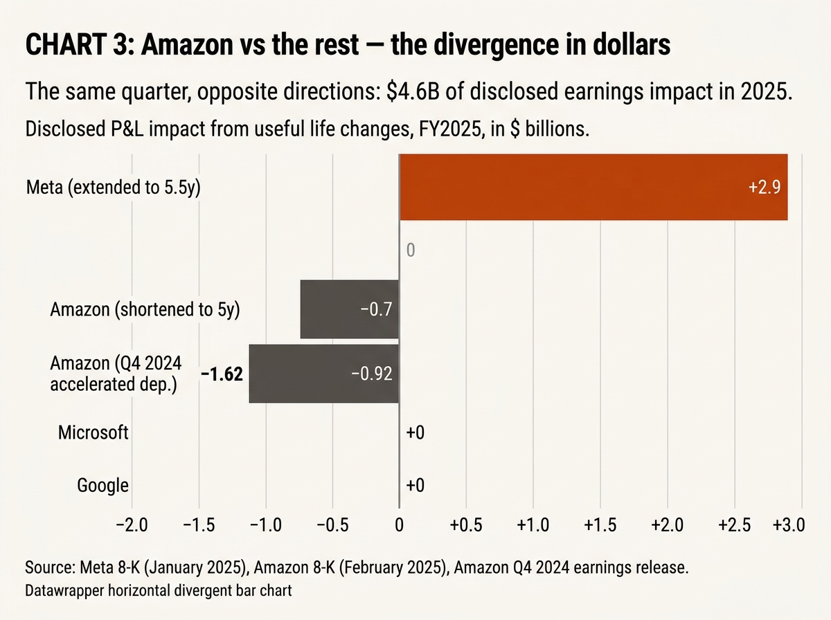Horizontal bar chart showing Meta's $2.9 billion 2025 earnings benefit from extending useful life next to Amazon's combined $1.62 billion hit from shortening and accelerating depreciation.
