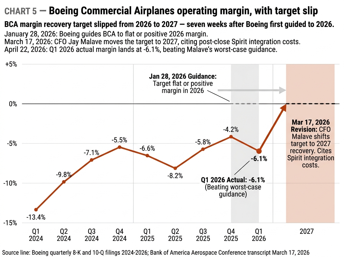  Boeing Commercial Airplanes operating margin, with target slip