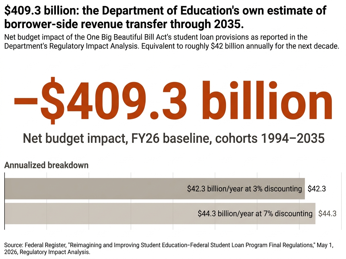 Large numerical callout showing the Department of Education's $409.3 billion net budget impact from OBBBA's student loan provisions through 2035.
