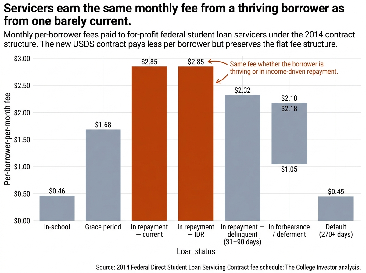 Bar chart showing servicers receive the same $2.85 monthly fee for borrowers in active repayment whether thriving or struggling on income-driven repayment plans.
