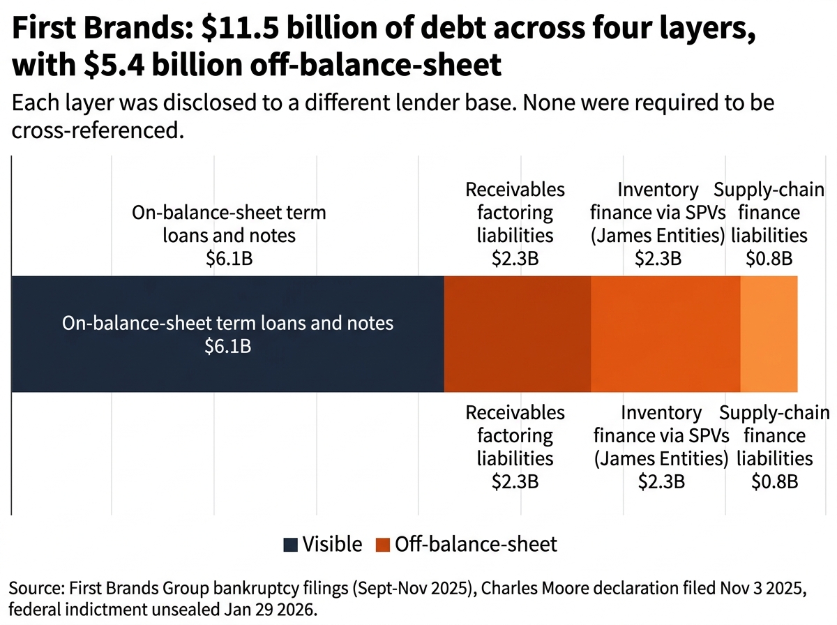 Stacked bar showing First Brands' total debt of $11.5 billion split into four layers, with $6.1 billion of on-balance-sheet term loans visible and $5.4 billion across factoring, inventory finance, and supply-chain finance hidden off the balance sheet.
