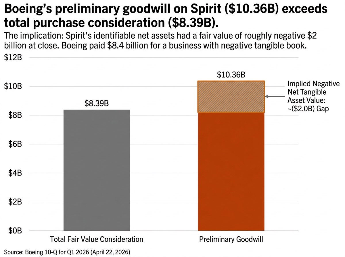 Goodwill vs purchase consideration: the $2B gap