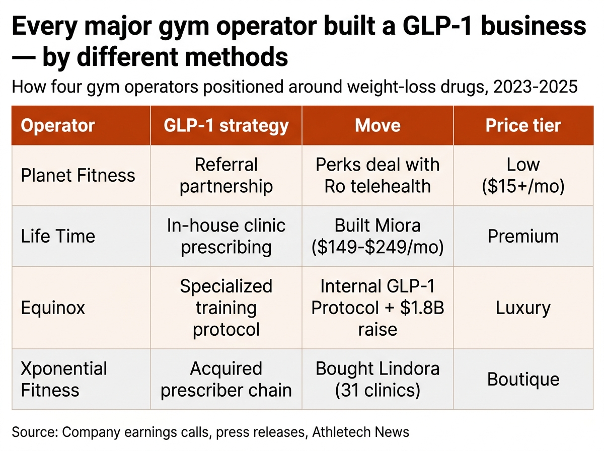 Gym operators GLP-1 business str