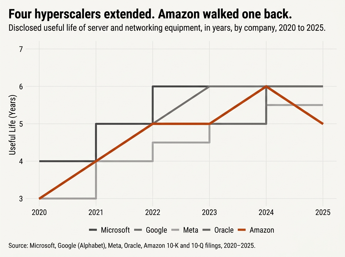 Step chart showing four hyperscalers extending server useful life from roughly 4 to 5–6 years between 2020 and 2025, while Amazon shortened back to 5 years in 2025.
