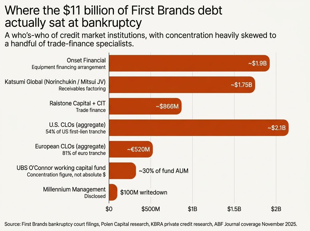 Horizontal bar chart showing First Brands lender exposure by institution, with Onset Financial leading at $1.9 billion in equipment financing, Katsumi Global at $1.75 billion in receivables, and U.S. CLOs holding $2.1 billion of the first-lien tranche in aggregate.
