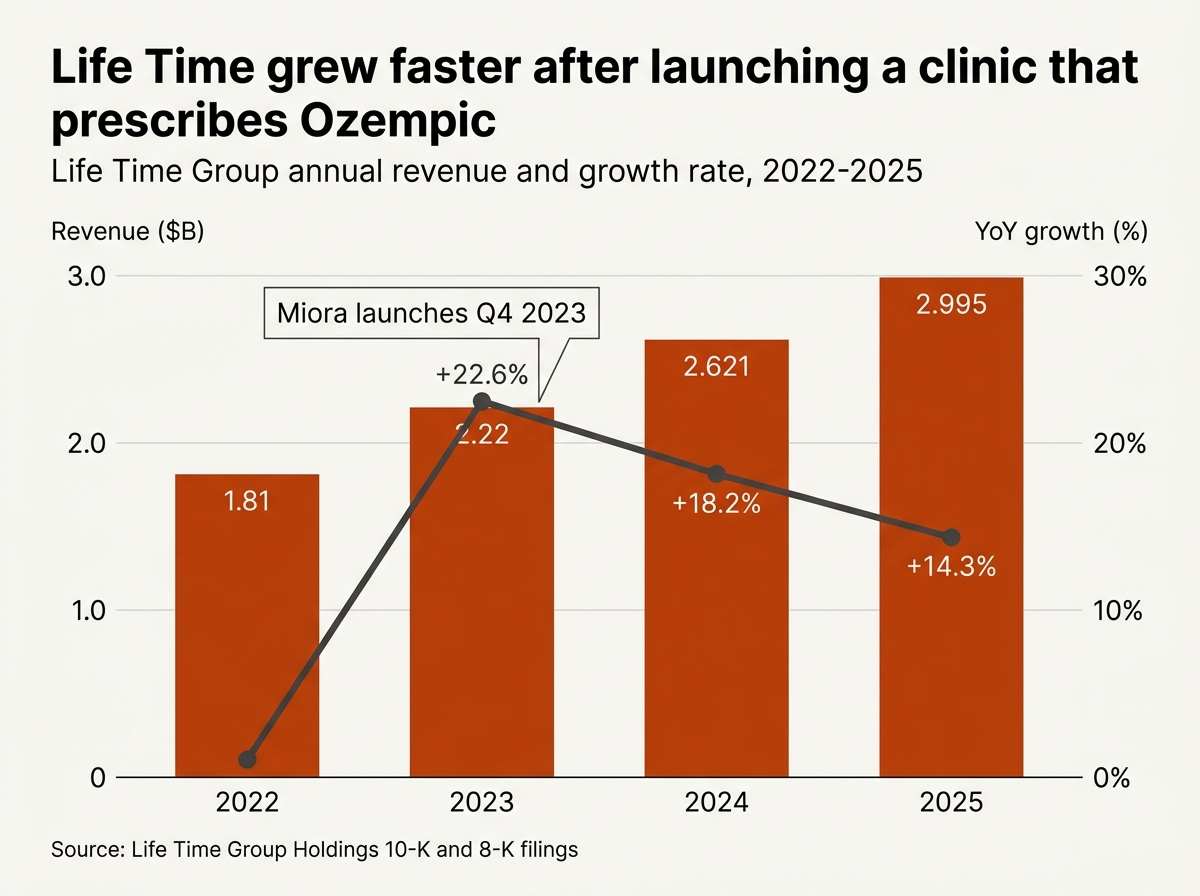 Life Time revenue growth chart 
