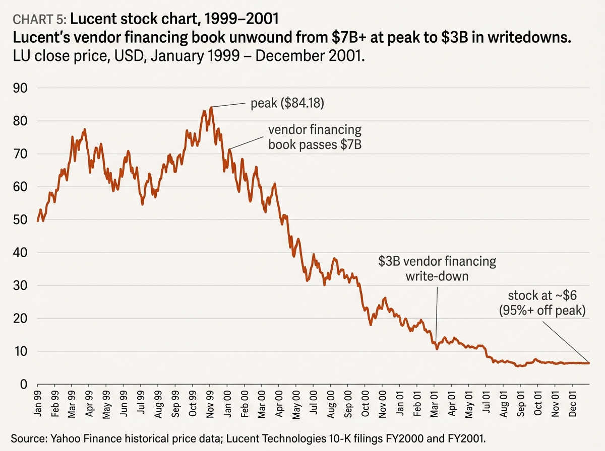 Line chart of Lucent Technologies stock from $84 peak in December 1999 to $6 by end of 2001, with annotations marking the vendor financing book disclosure and writedowns.
