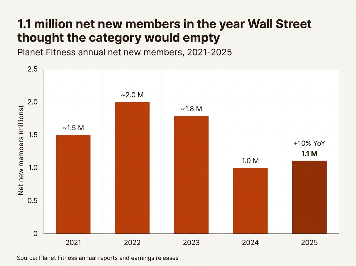 Planet Fitness member growth chart