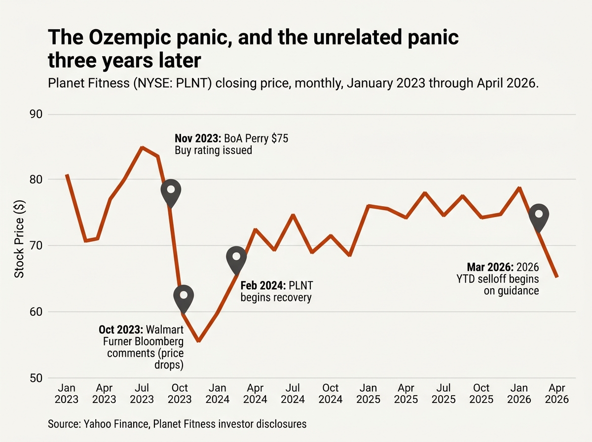 Planet Fitness stock price chart