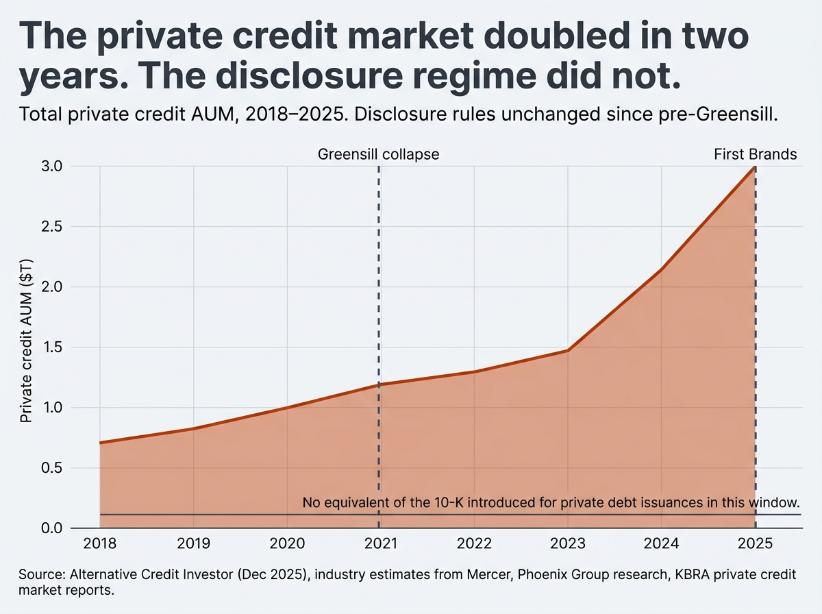 Line chart showing private credit assets under management growing from $0.7 trillion in 2018 to $3.0 trillion in 2025, with annotations marking the 2021 Greensill collapse and 2025 First Brands collapse, and a note that disclosure rules have not changed in this period.
