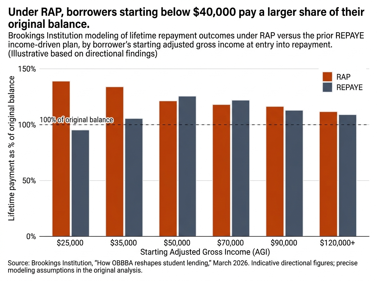 Grouped bar chart showing borrowers earning under $40,000 repay a larger share of their original balance under RAP than under prior plans