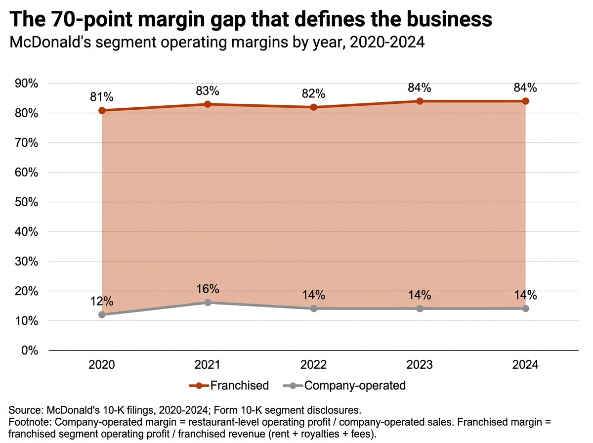 Segment operating margin by year
