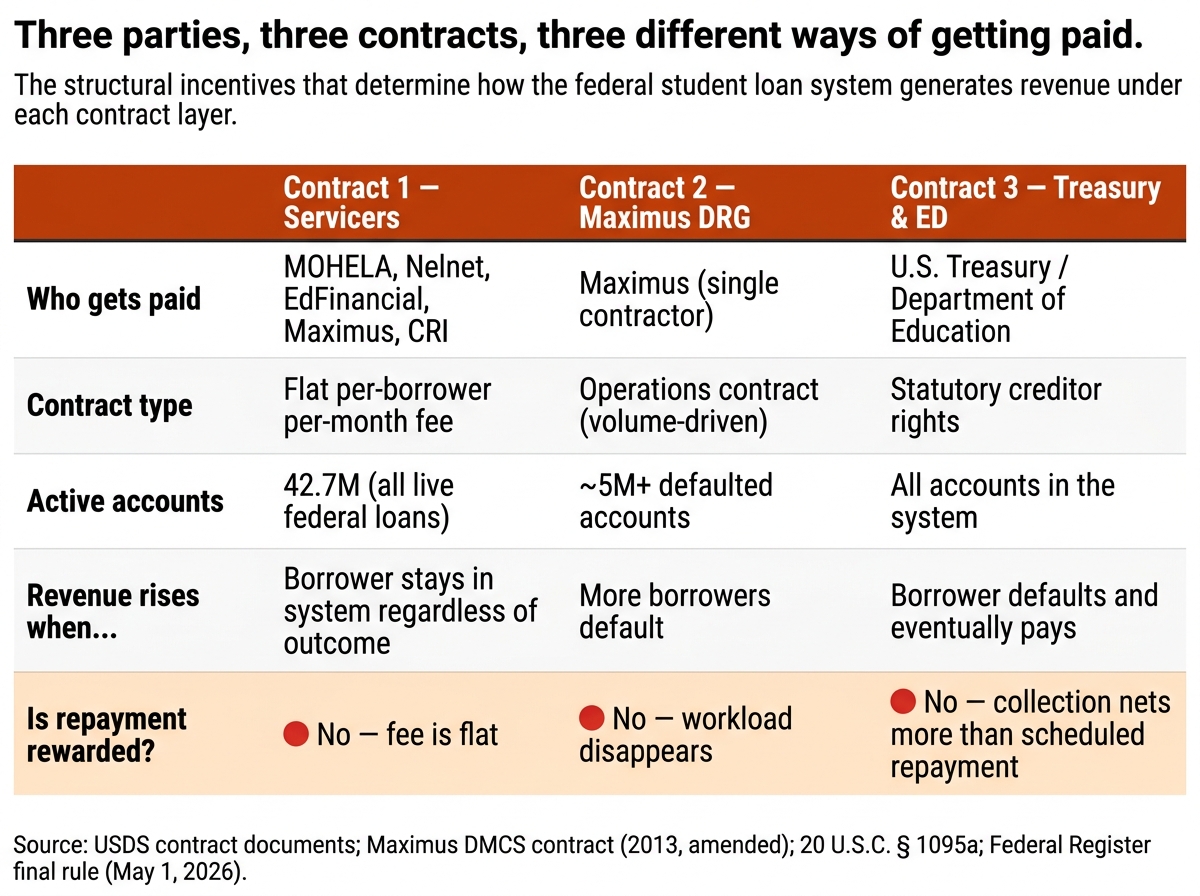 Comparison table showing three federal student loan contracts and their incentive structures, with the bottom row indicating none of the three rewards on-time repayment.
